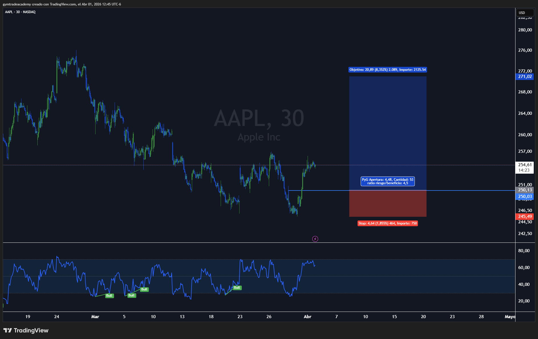 Setup institucional 1 en TradingView