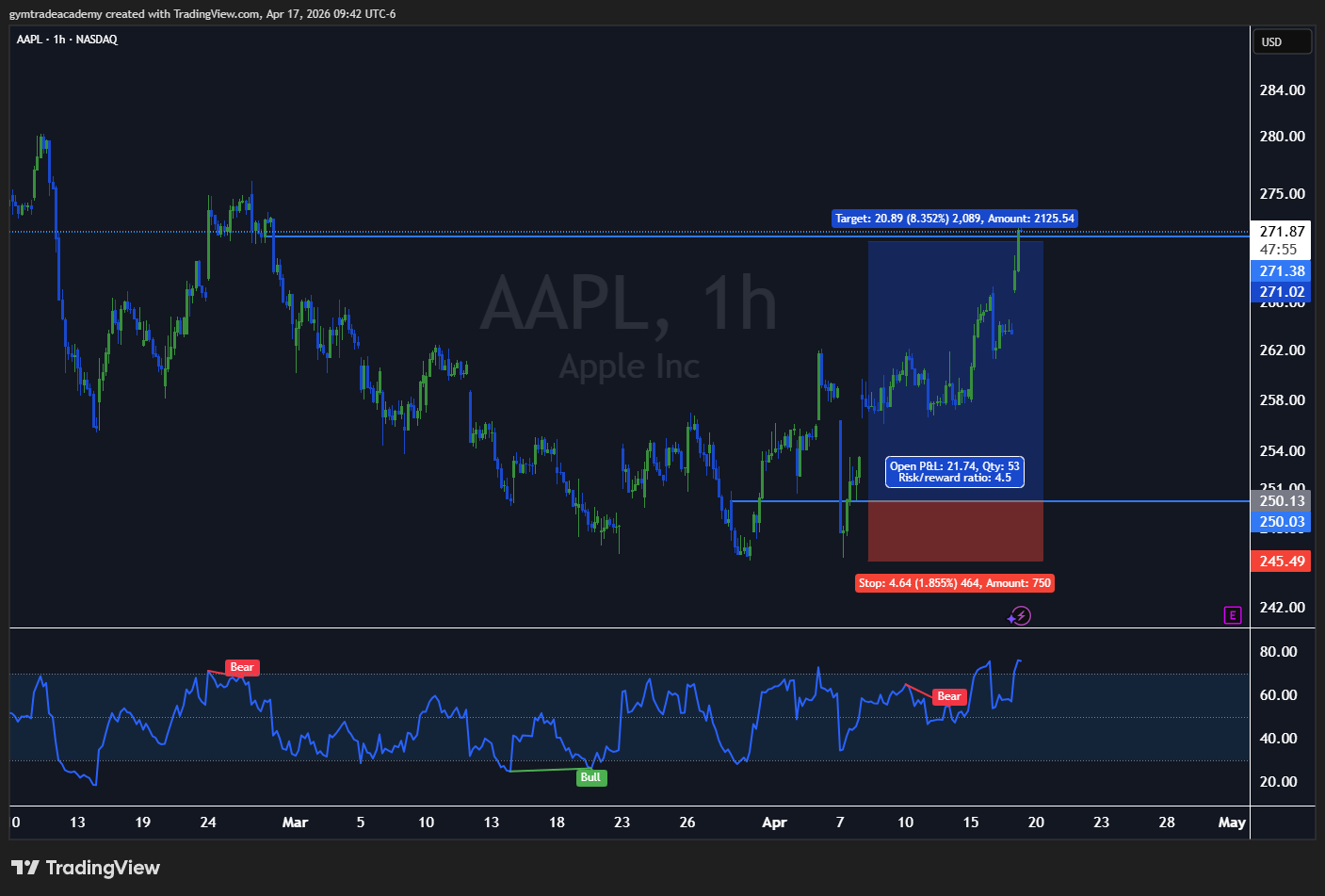 Setup institucional 2 en TradingView